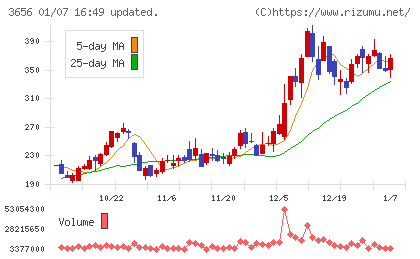 ＫＬａｂチャート