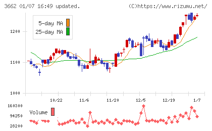 エイチームホールディングスチャート