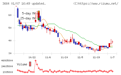 モブキャストホールディングスチャート