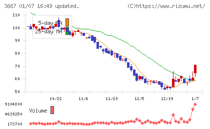 ｅｎｉｓｈチャート