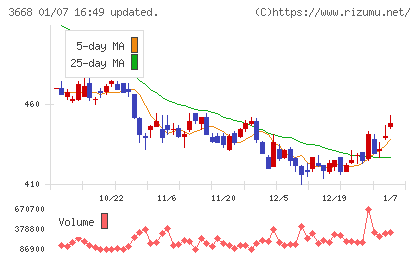 コロプラチャート