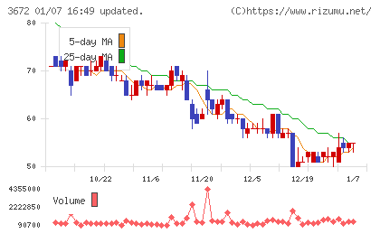 オルトプラスチャート
