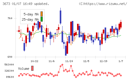 ブロードリーフチャート