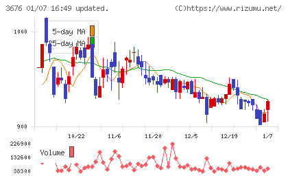 デジタルハーツホールディングスチャート