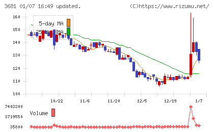 ブイキューブチャート