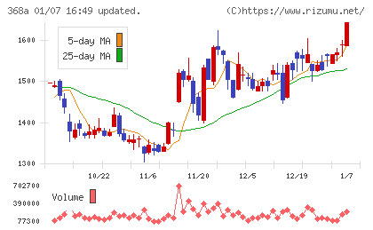 北里コーポレーションチャート