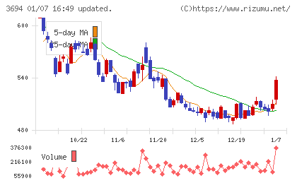 オプティムチャート