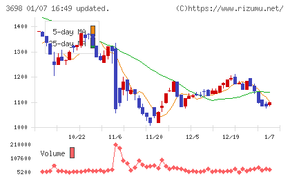 ＣＲＩ・ミドルウェアチャート