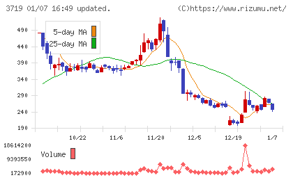 ＡＩストームチャート