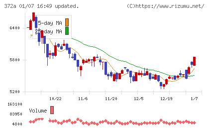 レントチャート