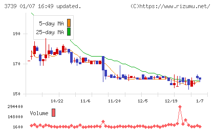 コムシードチャート