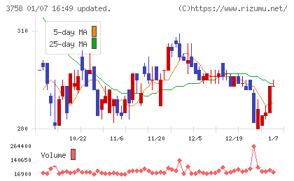 アエリアチャート