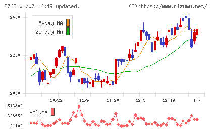 テクマトリックスチャート