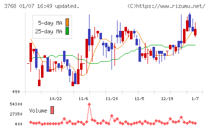 リスクモンスターチャート