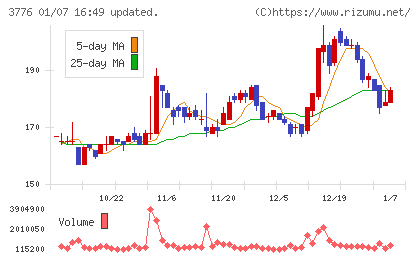 ブロードバンドタワーチャート