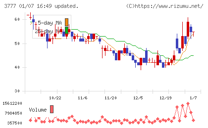 環境フレンドリーホールディングスチャート