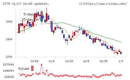 さくらインターネットチャート