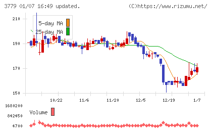 ジェイ・エスコム　ホールディングスチャート