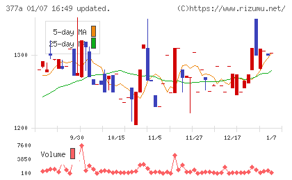 エージェントＩＧホールディングスチャート