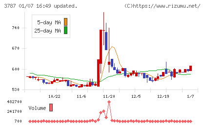 テクノマセマティカルチャート