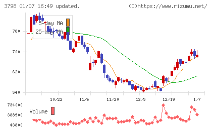 ＵＬＳグループチャート