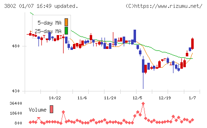 エコミックチャート