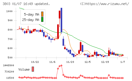イメージ情報開発チャート