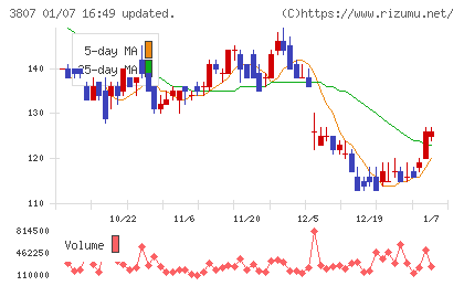 フィスコチャート