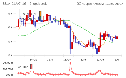 サイバーステップホールディングスチャート