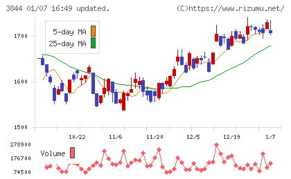 コムチュアチャート