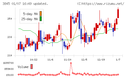アイフリークモバイルチャート