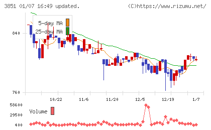 日本一ソフトウェアチャート