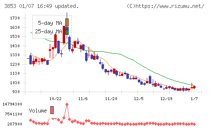 アステリアチャート