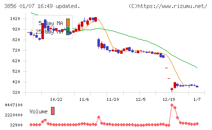 Ａｂａｌａｎｃｅチャート