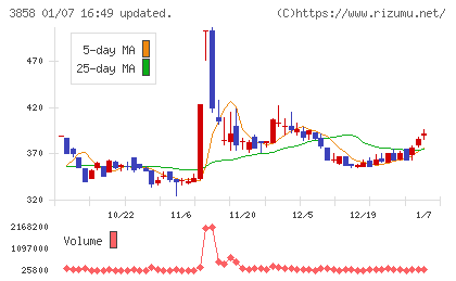 ユビキタスＡＩチャート