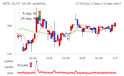 巴川コーポレーションチャート