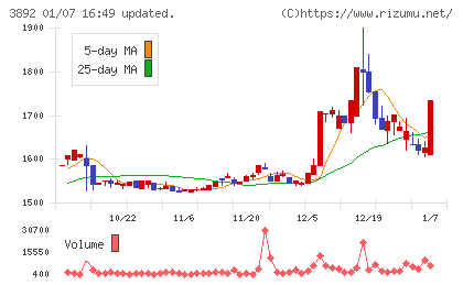 岡山製紙チャート