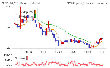 阿波製紙チャート