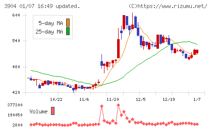 カヤックチャート