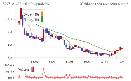 シリコンスタジオチャート