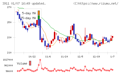 Ａｉｍｉｎｇチャート
