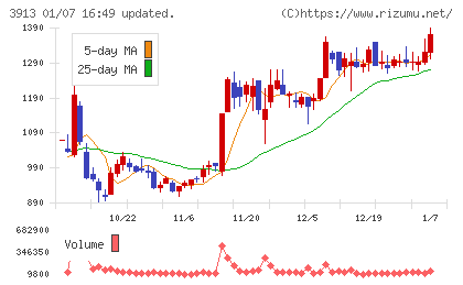 ＧｒｅｅｎＢｅｅチャート