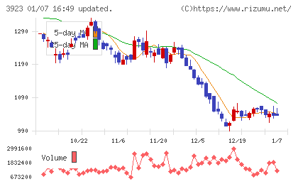 ラクスチャート