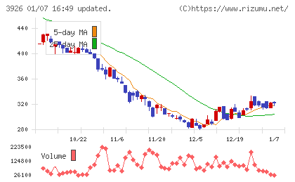 オープンドアチャート