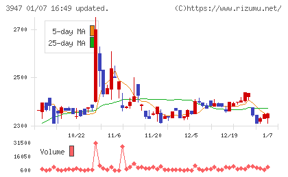 ダイナパックチャート