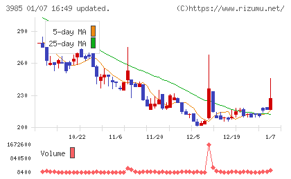 テモナチャート
