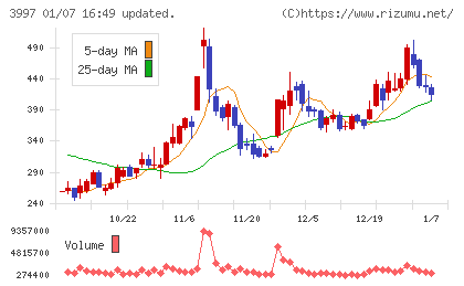 トレードワークスチャート