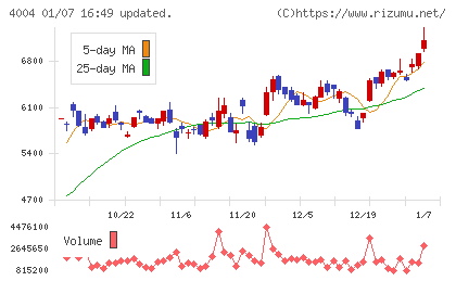 レゾナック・ホールディングスチャート