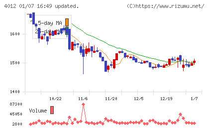 アクシスチャート