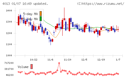 勤次郎チャート